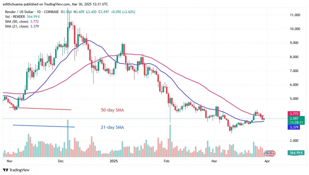 RENDERUSD_(Daily Chart) – March 30, 2025