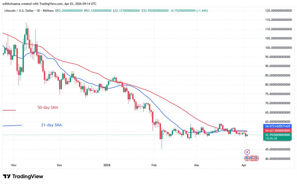 LTCUSD_(Daily Chart) April 3, 2026