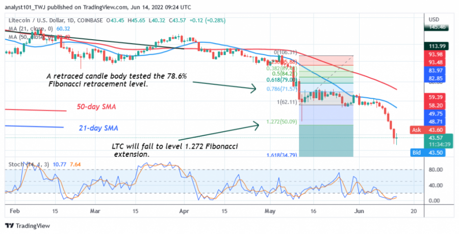 LTCUSD(Daily+Chart+2)+-+June+14.png