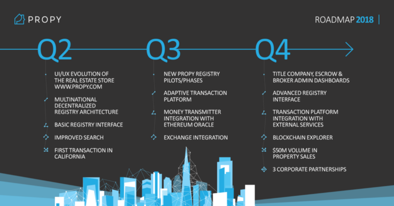 Propy Roadmap