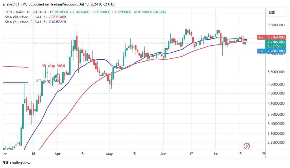 TONUSD_( Daily Chart) - July 19.jpg