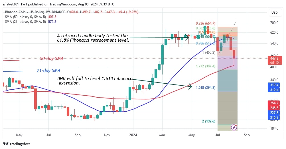 BNBUSD (Weekly Chart) –AUG. 5.jpg