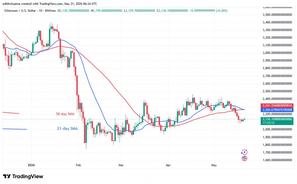 ETHUSD_(Daily Chart) - May 21, 2026