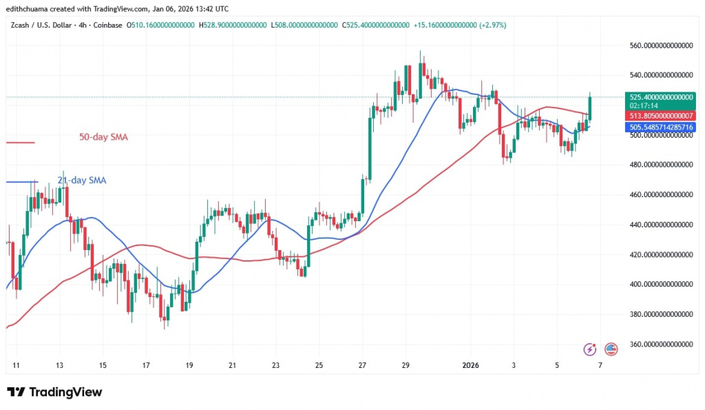 ZECUSD_(4_hour Chart) - JAN.06, 2026 ZECUSD_(4_hour Chart) - JAN.06, 2026