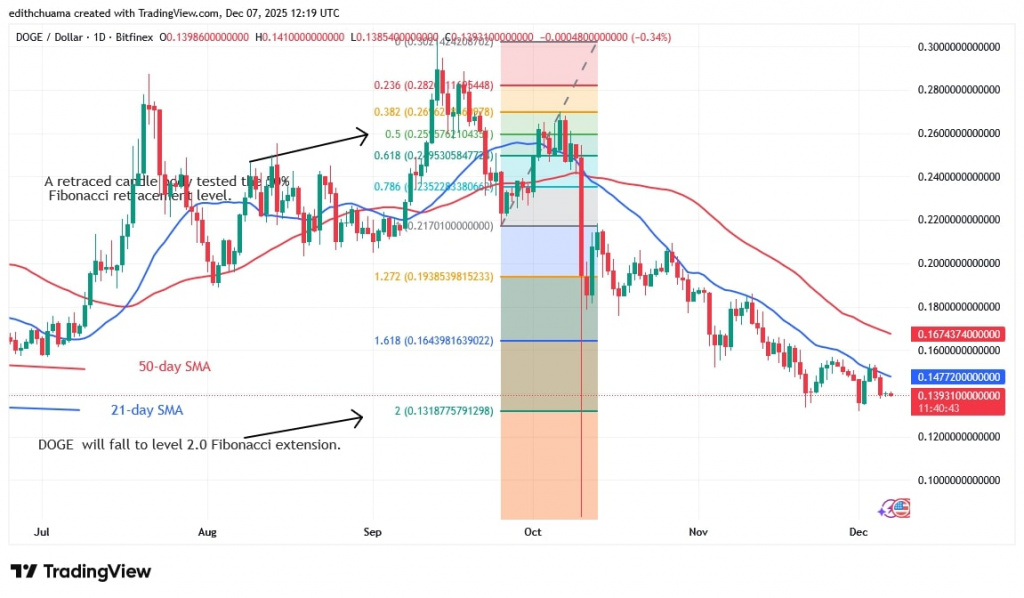DOGEUSD_(Daily Chart) - DEC.7, 2025 DOGEUSD_(Daily Chart) - DEC.7, 2025