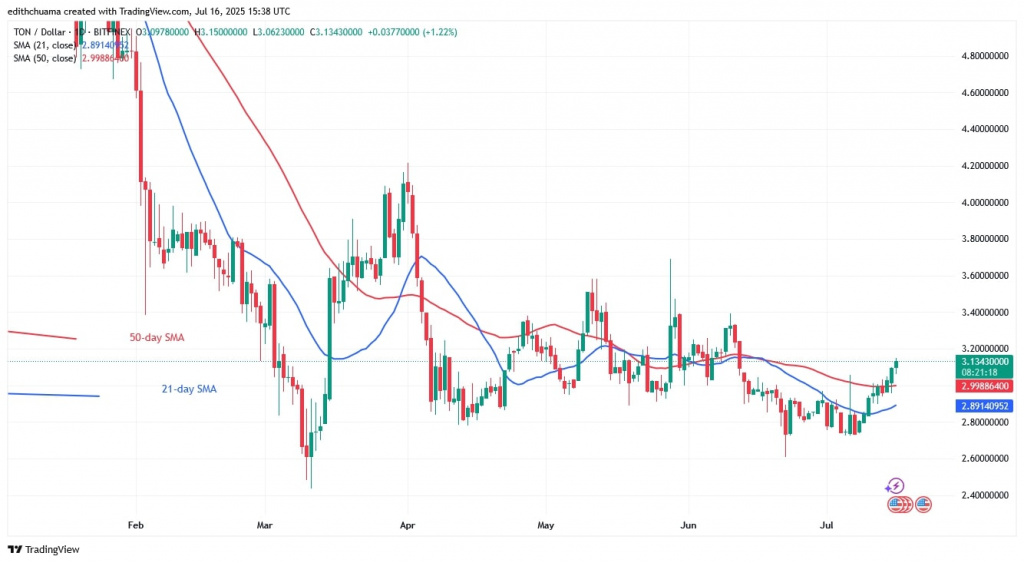 TONUSD_(Daily Chart) - July 16.jpg