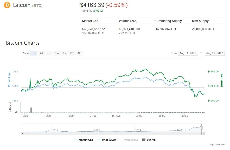 Bitcoin price, August 15, 2017