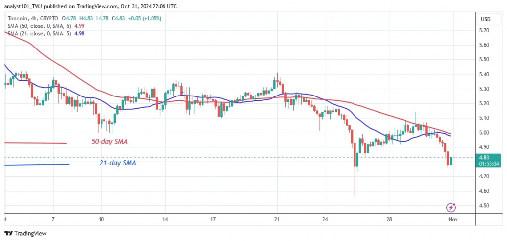 TONUSD_( 4-hour Chart) -OCT. 31.jpg