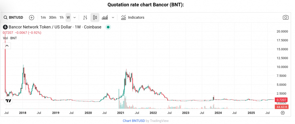 BNT price chart