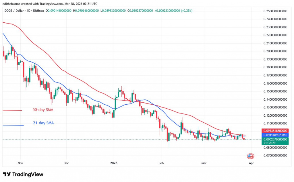 DOGEUSD_(Daily Chart) - March 27, 2026 DOGEUSD_(Daily Chart) - March 27, 2026