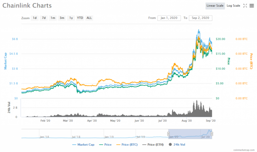 Chainlink chart