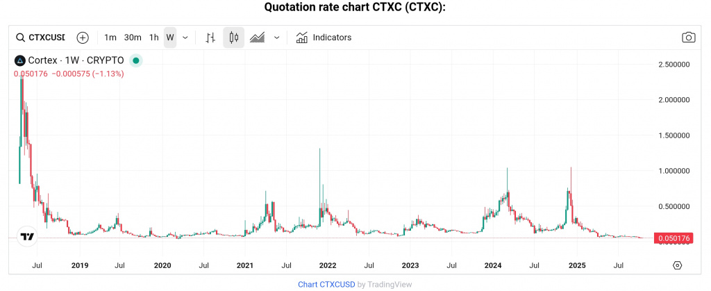 CTXC token price chart