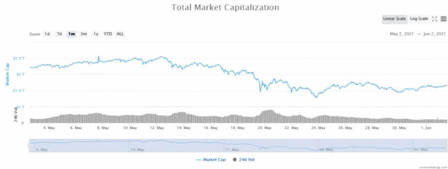 Screenshot_2021-06-02_Global_Cryptocurrency_Market_Charts_CoinMarketCap.png