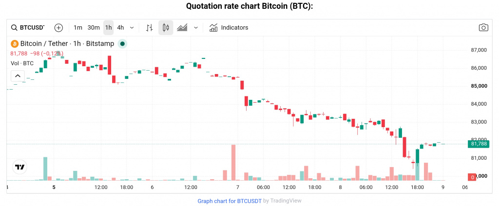 BTC price, Oct 8, 2026