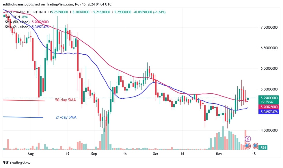 TONUSD_( Daily Chart) -Nov.14.jpg