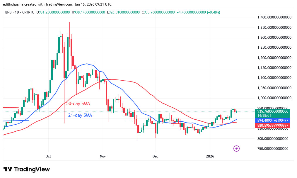 BNB chart, Jan 15, 2026