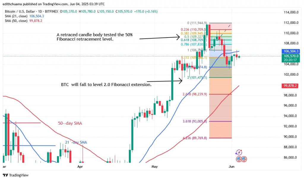 BTCUSD_(Daily Chart) - June 4.jpg