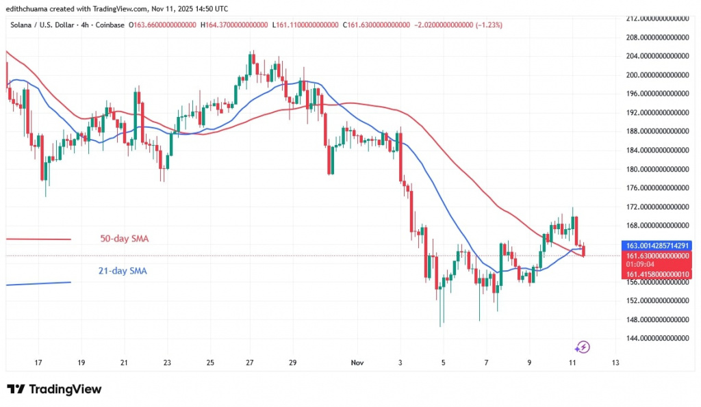 SOLUSD_(4-Hour Chart) - NOV.11, 2025 SOLUSD_(4-Hour Chart) - NOV.11, 2025