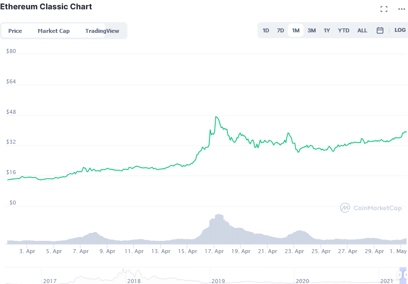 Screenshot_2021-05-01_Ethereum_Classic_price_today,_ETC_live_marketcap,_chart,_and_info_CoinMarketCap.png