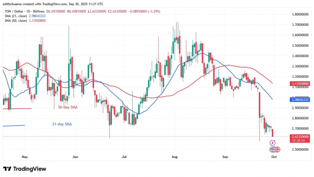 TONUSD(Daily Chart) - Sept.30, 2025