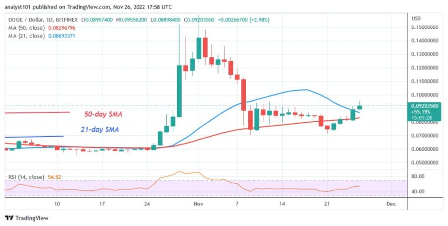 DOGEUSD(Daily Chart) – lapkričio 26.22 d.XNUMX.jpg