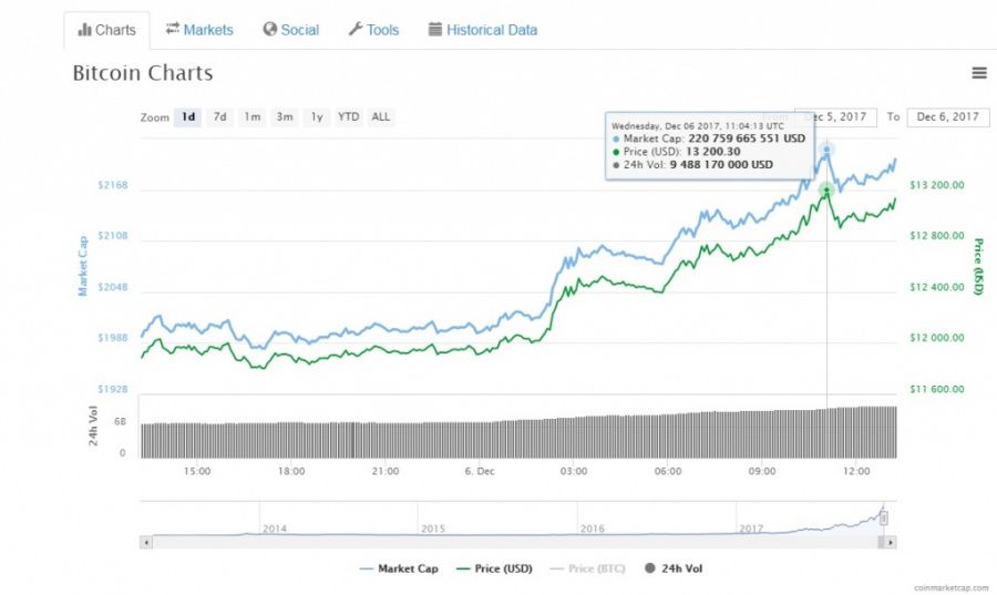 Bitcoin Price Btc Breaks Through 13 000 Ahead Of The Cboe S - 