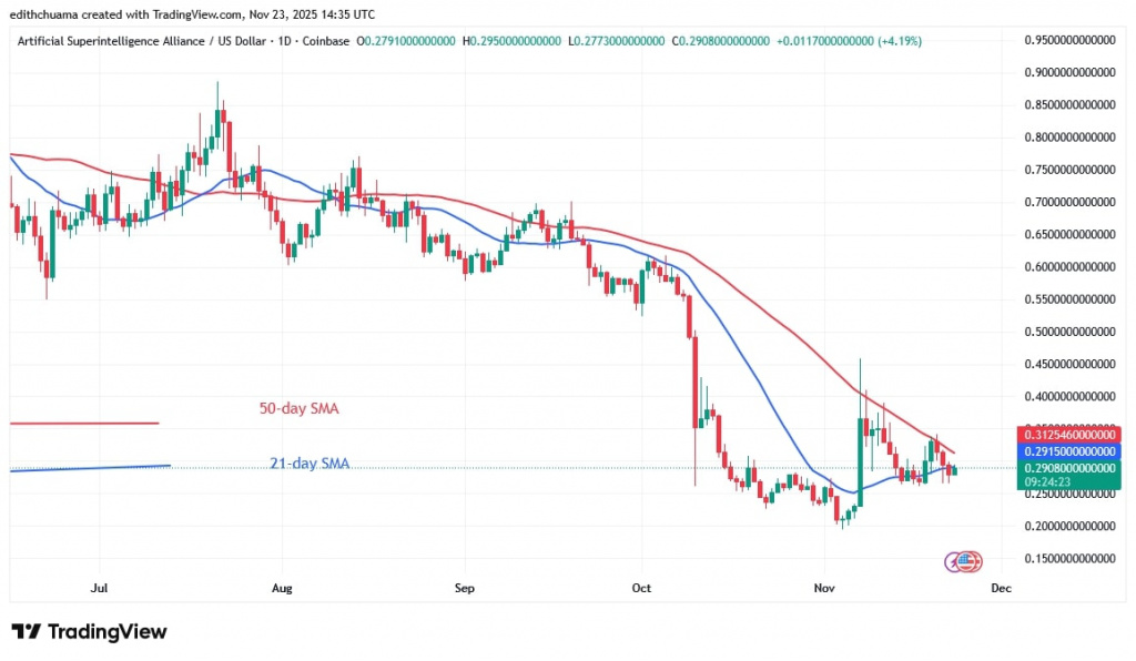 FETUSD_(Daily Chart) – NOV. 23, 2025