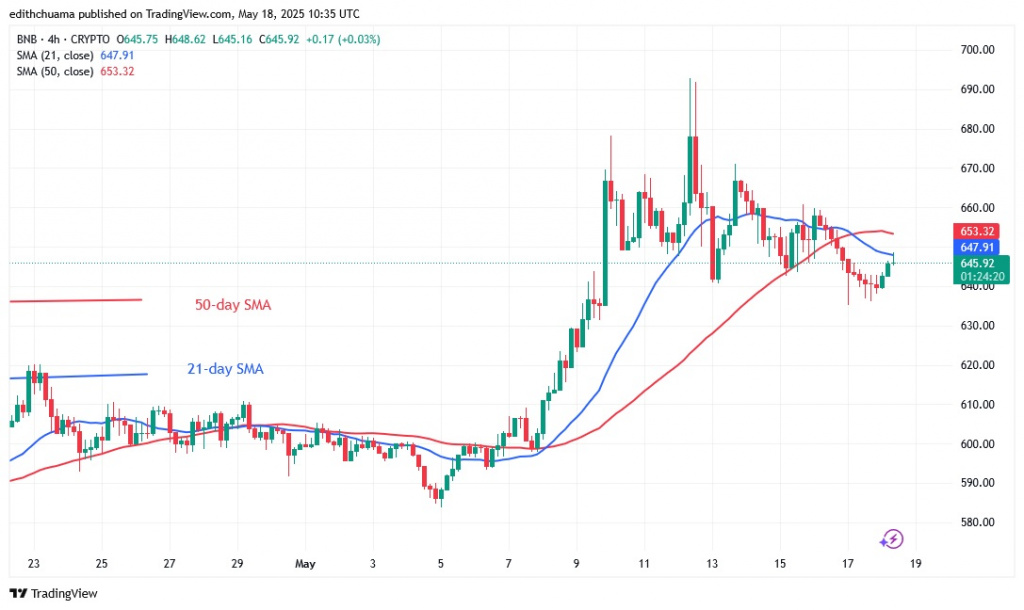 BNBUSD_(4-Hour Chart) - May 18.25.jpg
