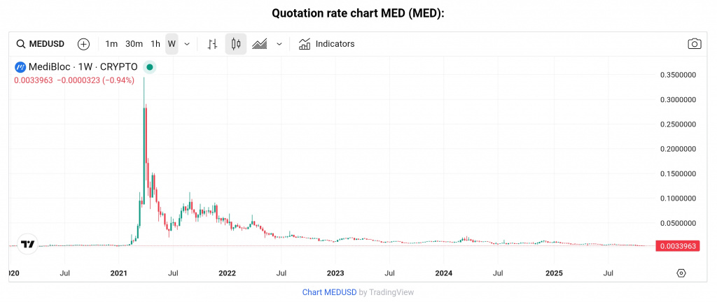 MED token price chart