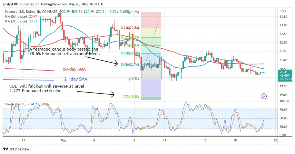 SOLUSD_(4 Hour Chart) – May 20.23.jpg