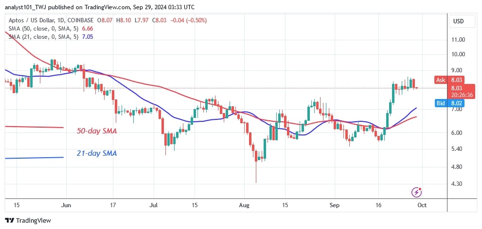 APTUSD_(Daily Chart) – SEPT 29.jpg