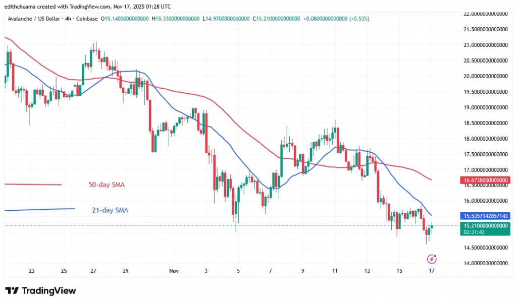 AVAXUSD_(4-hour Chart) -NOV.17, 2025 AVAXUSD_(4-hour Chart) -NOV.17, 2025
