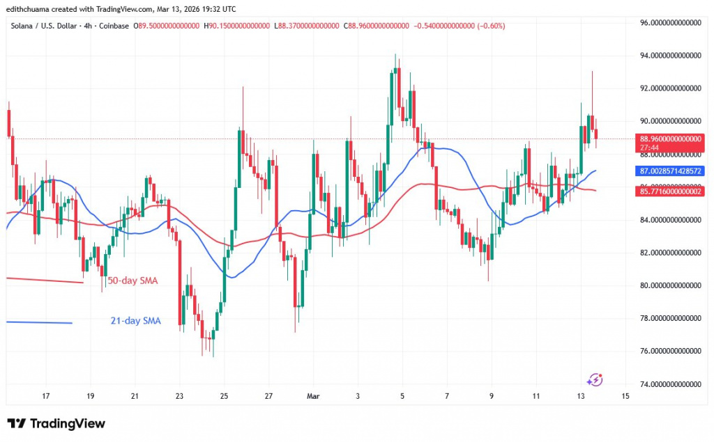 SOLUSD_(4-hour Chart) - March 13, 2026