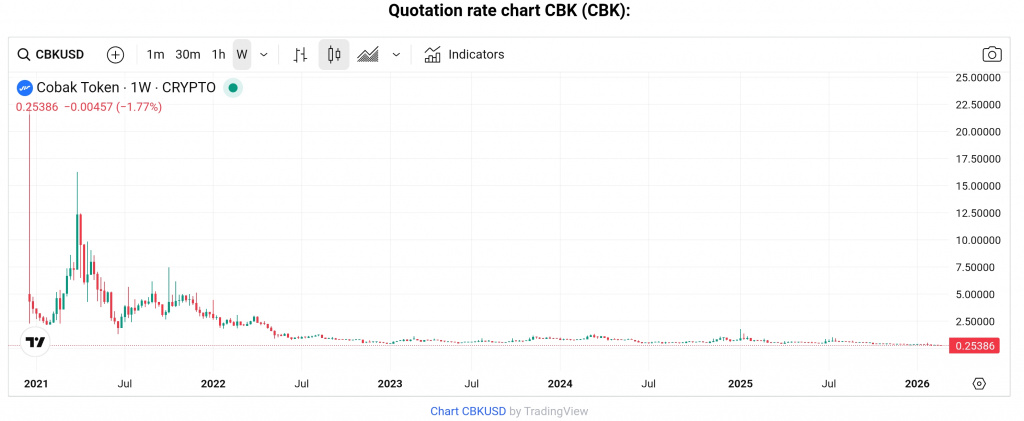 CBK token price chart
