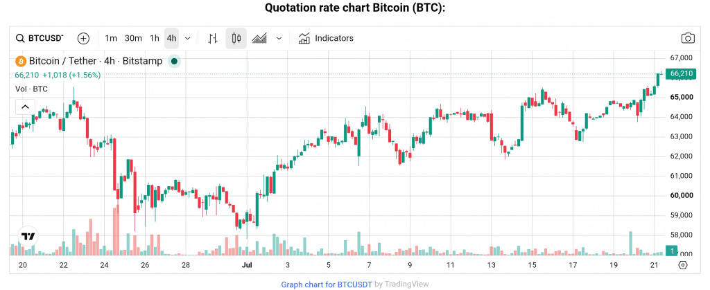 BTC price, July 21, 2026 BTC price, July 21, 2026