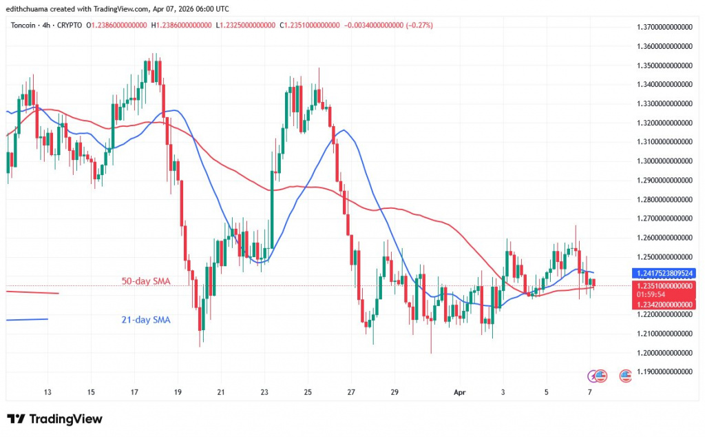 TONUSD_(4-Hour Chart) - April 7, 2026