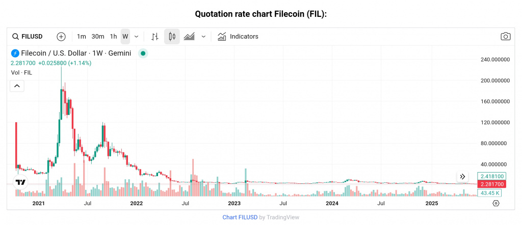 FIL token chart