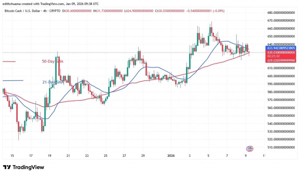 BCHUSD_(4-Hour Chart) - JAN.09, 2026 BCHUSD_(4-Hour Chart) - JAN.09, 2026