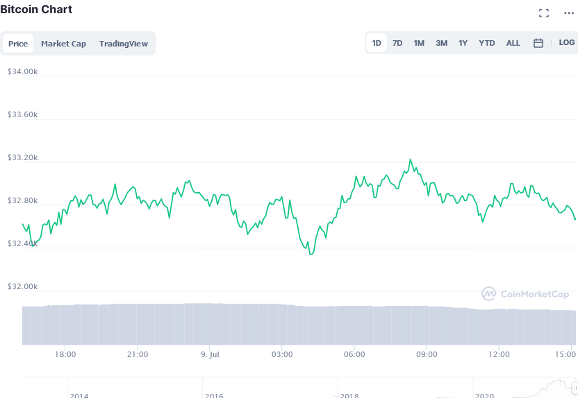 Screenshot_2021-07-09_at_16-14-11_Bitcoin_price_today,_BTC_live_marketcap,_chart,_and_info_CoinMarketCap.png