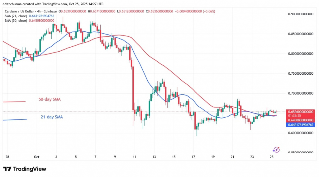 ADAUSD_(4-Hour Chart) - OCT.25, 2025 ADAUSD_(4-Hour Chart) - OCT.25, 2025