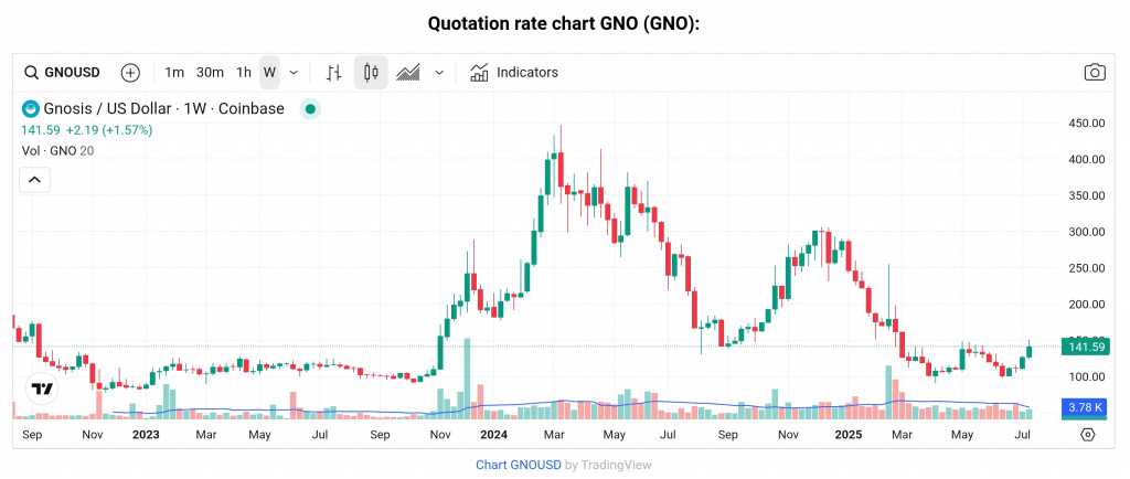 GNO token price chart