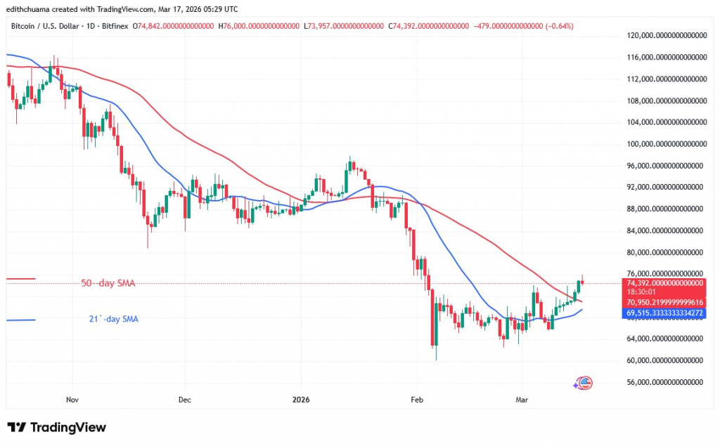 BTC USD Daily chart March 17, 2026