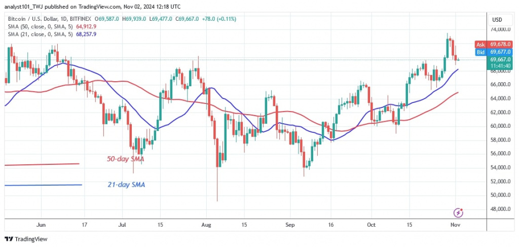 BTCUSD (Daily Chart) -Nov. 02.jpg