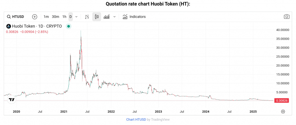 HT price chart