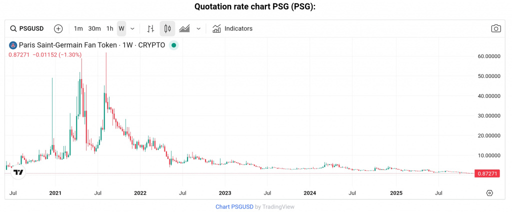 PSG token price chart