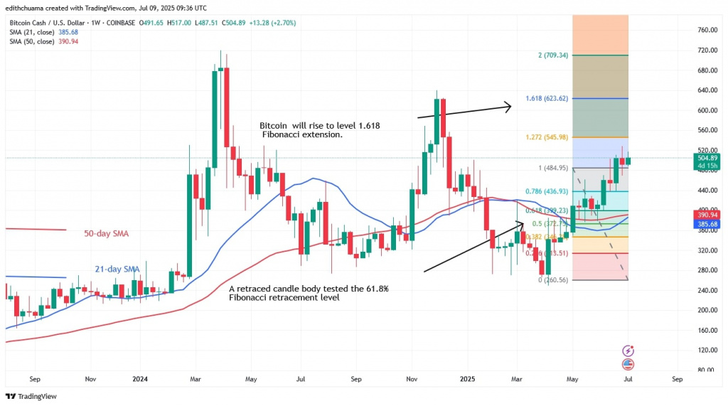 BCHUSD_(Weekly Chart) - July 9, 2025 BCHUSD_(Weekly Chart) - July 9.jpg