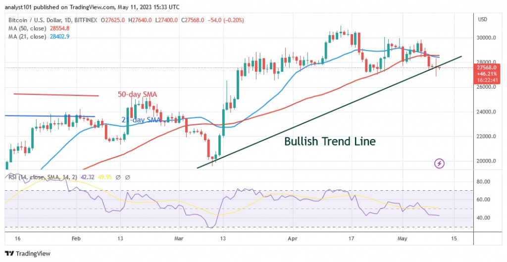 BTCUSD_(Daily Chart) – May 11.23.jpg