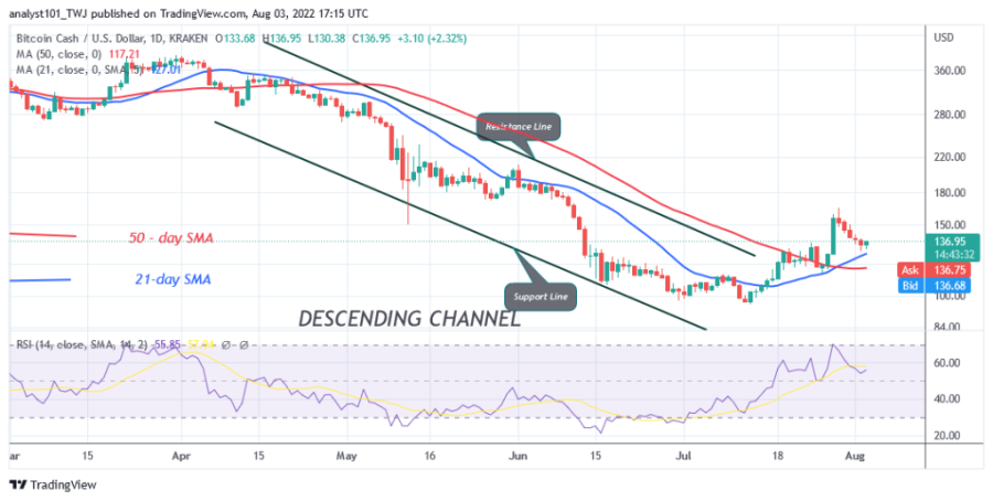 BCHUSD(Daily+Chart+)+-+August+3.png