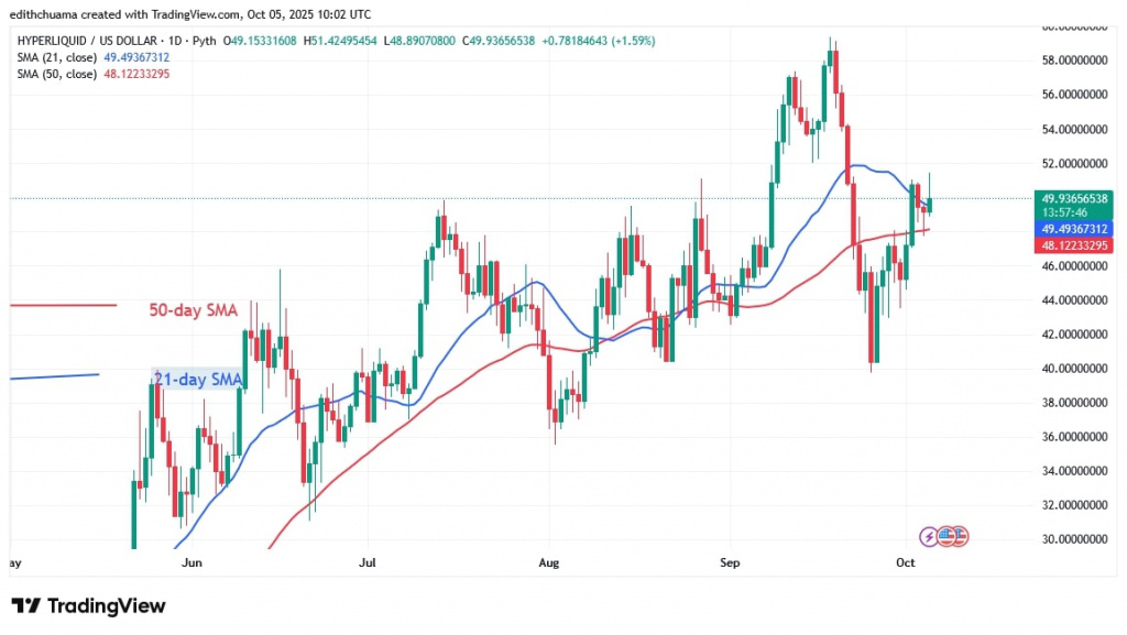 HYPEUSD_(Daily Chart) - OCT.5, 2025