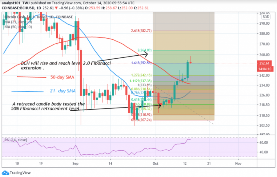 BCH price prediction, October 14